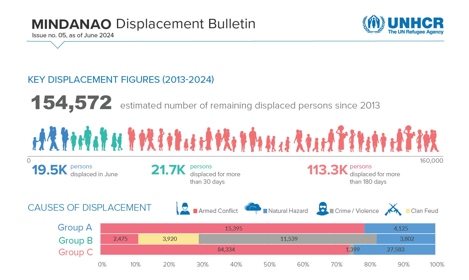 Mindanao Displacement Bulletin as of June 2024 – Protection Cluster ...