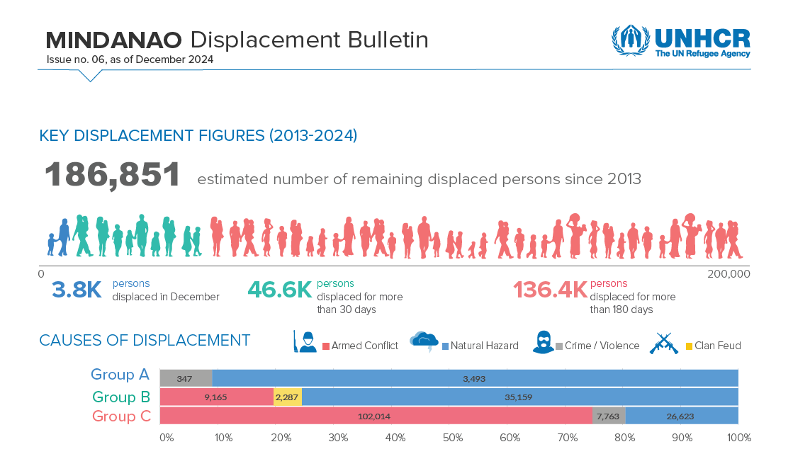 Mindanao Displacement Bulletin as of December 2024 – Protection Cluster ...